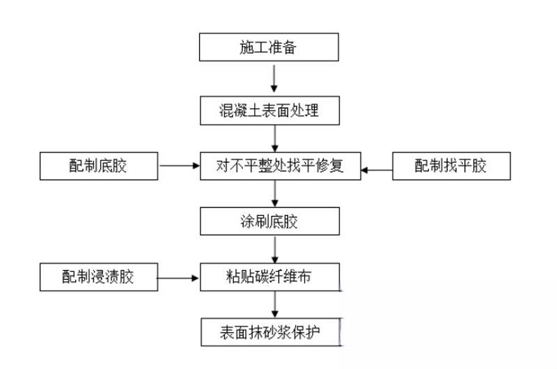 多文镇碳纤维加固的优势以及使用方法